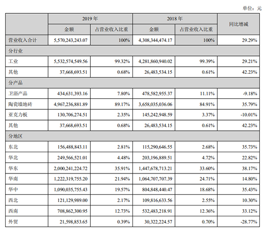 ۚWҾ2019I55.7|ռ7.8%